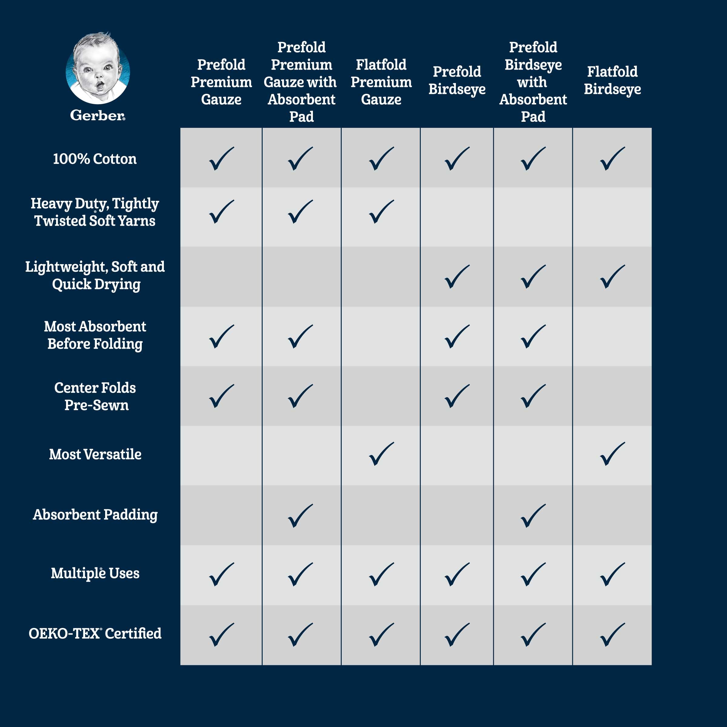 10pk White Gauze Prefold Cloth Diapers 5ply Center Panel Gerber